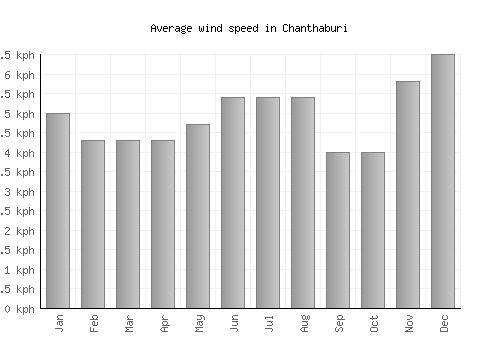 Chanthaburi average winspeed by month (km/h)