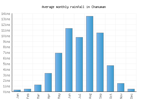 Chanuman monthly rainfall chart (inches)
