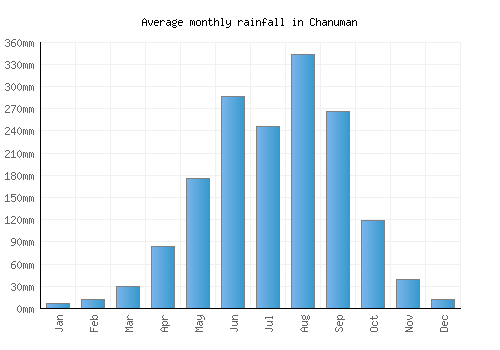 Chanuman monthly rainfall chart (mm)