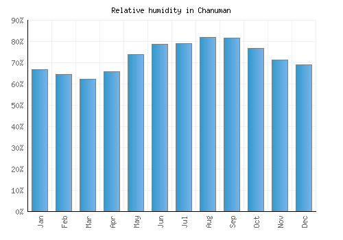 Chanuman relative humidity averages