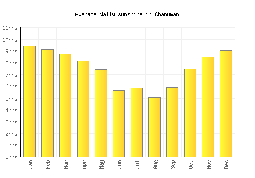 Chanuman average daily sunshine chart