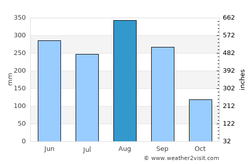 Chanuman average rain in August