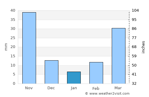 Chanuman average rain in January