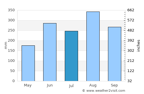 Chanuman average rain in July