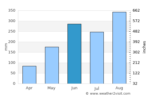 Chanuman average rain in June