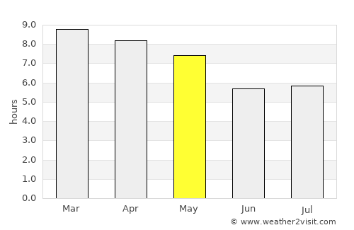 Chanuman average rain in May