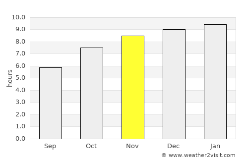 Chanuman average rain in November