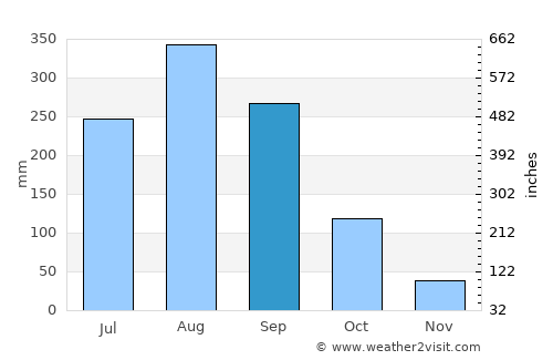 Chanuman average rain in September