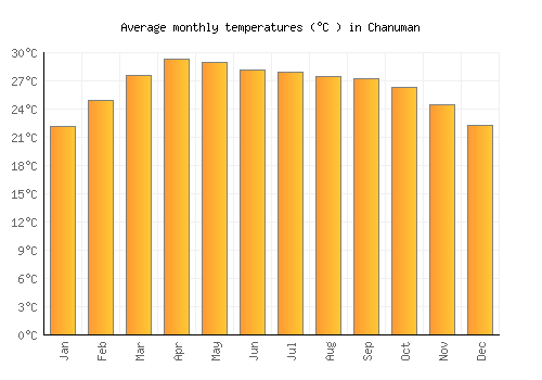 Chanuman average temperature chart (Celsius)