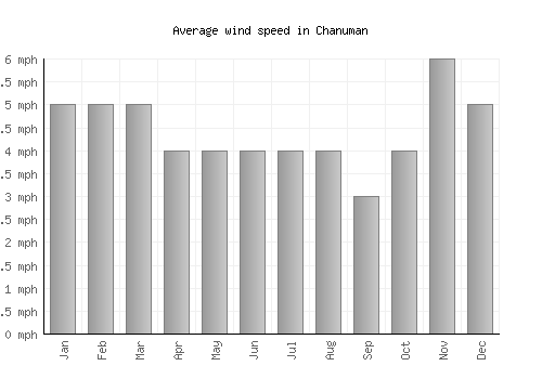 Chanuman average winspeed by month (mph)