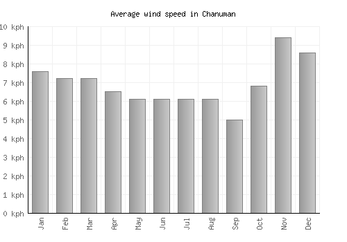 Chanuman average winspeed by month (km/h)