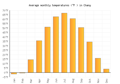 Chany average temperature chart (Fahrenheit)