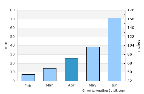Chaoyang average rain in April