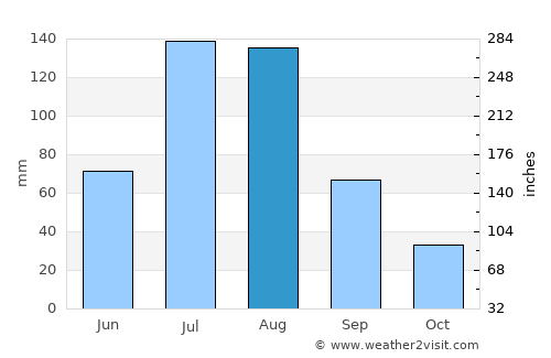 Chaoyang average rain in August