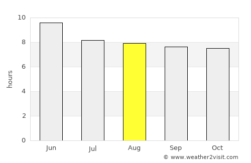 Chaoyang average rain in August