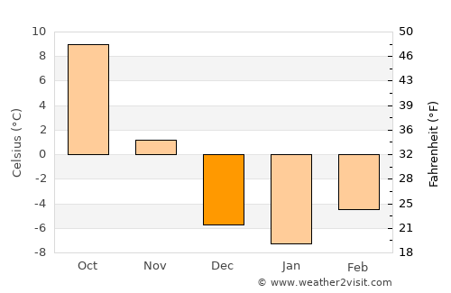 Chaoyang average temperature in December