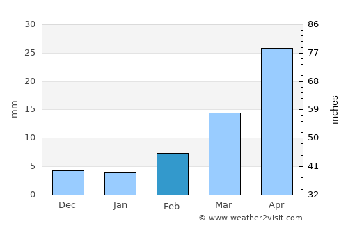 Chaoyang average rain in February