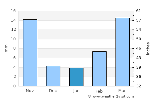 Chaoyang average rain in January