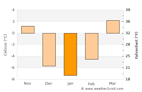 Chaoyang average temperature in January