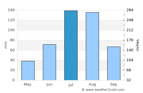 Chaoyang average rain in July