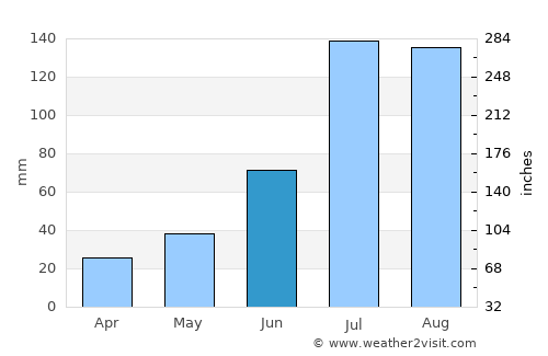 Chaoyang average rain in June