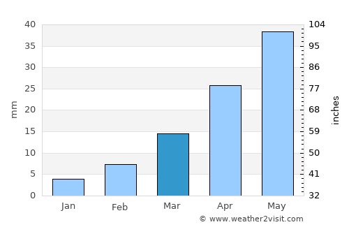 Chaoyang average rain in March