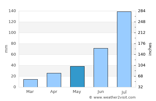 Chaoyang average rain in May
