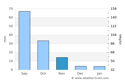 Chaoyang average rain in November