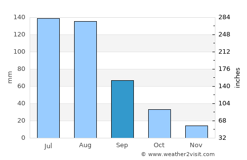 Chaoyang average rain in September