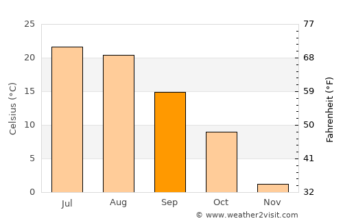 Chaoyang average temperature in September