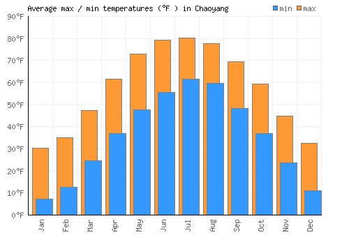 Chaoyang average minimum / maximum temperatures (Fahrenheit)