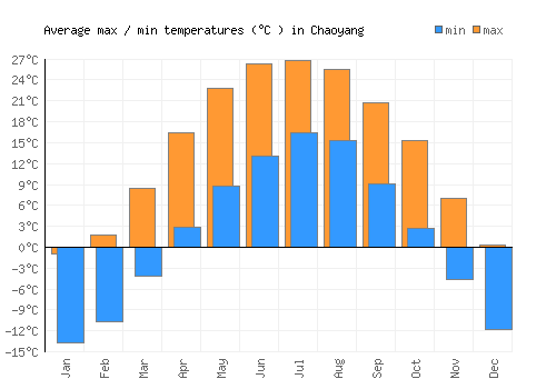 Chaoyang average minimum / maximum temperatures (Celsius)