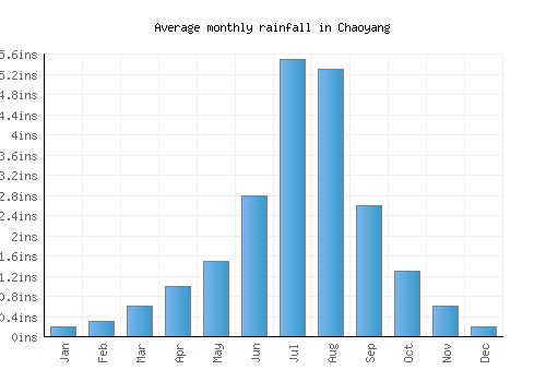 Chaoyang monthly rainfall chart (inches)