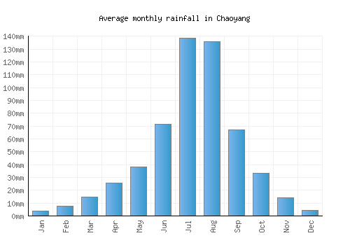 Chaoyang monthly rainfall chart (mm)