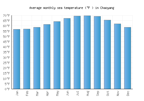 Chaoyang average sea temperature chart (Fahrenheit)