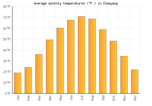 Chaoyang average temperature chart (Fahrenheit)