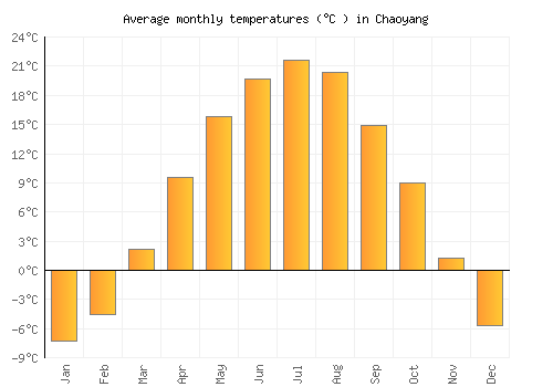 Chaoyang average temperature chart (Celsius)
