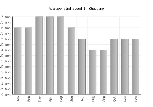 Chaoyang average winspeed by month (mph)