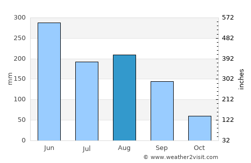 Chaozhou average rain in August