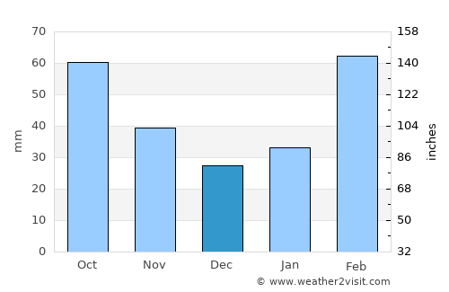 Chaozhou average rain in December