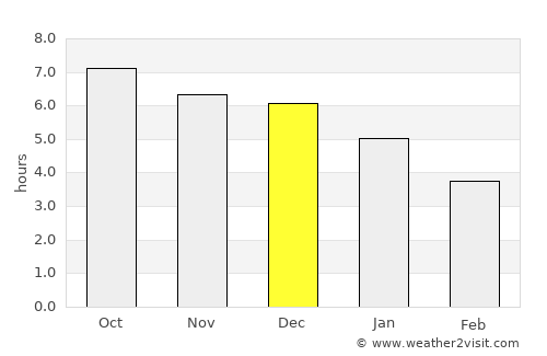 Chaozhou average rain in December