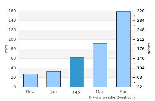Chaozhou average rain in February