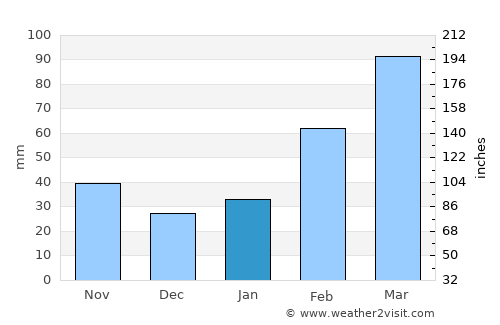 Chaozhou average rain in January