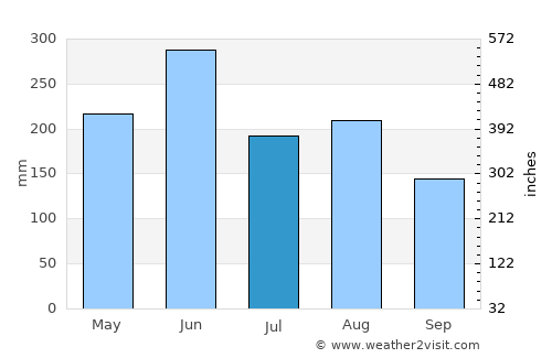Chaozhou average rain in July