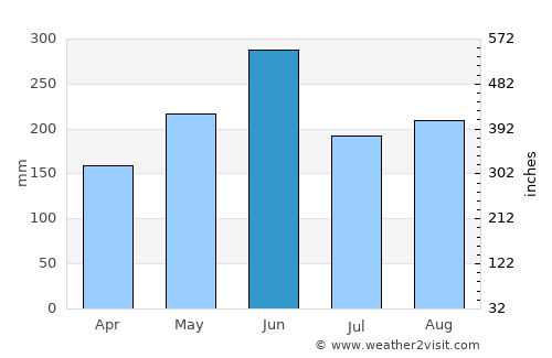 Chaozhou average rain in June