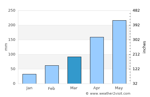 Chaozhou average rain in March