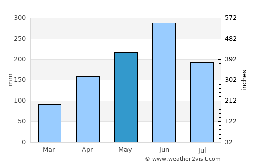 Chaozhou average rain in May