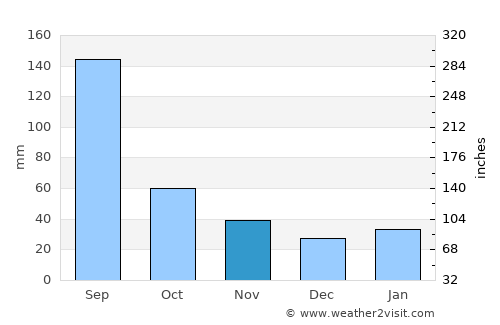 Chaozhou average rain in November