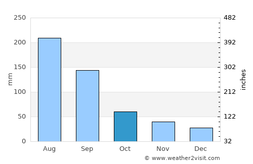 Chaozhou average rain in October