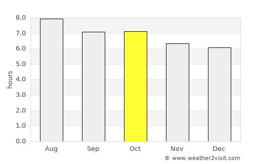 Chaozhou average rain in October